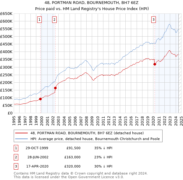 48, PORTMAN ROAD, BOURNEMOUTH, BH7 6EZ: Price paid vs HM Land Registry's House Price Index