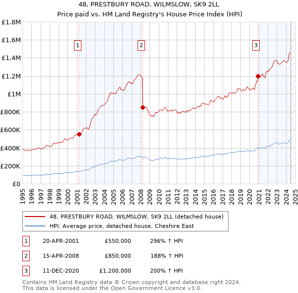 48, PRESTBURY ROAD, WILMSLOW, SK9 2LL: Price paid vs HM Land Registry's House Price Index