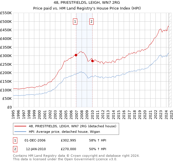 48, PRIESTFIELDS, LEIGH, WN7 2RG: Price paid vs HM Land Registry's House Price Index