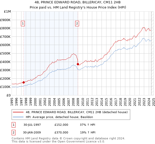 48, PRINCE EDWARD ROAD, BILLERICAY, CM11 2HB: Price paid vs HM Land Registry's House Price Index