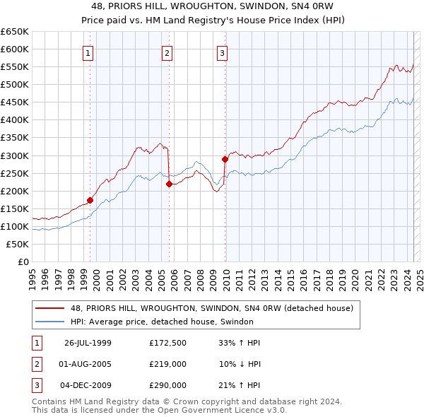 48, PRIORS HILL, WROUGHTON, SWINDON, SN4 0RW: Price paid vs HM Land Registry's House Price Index