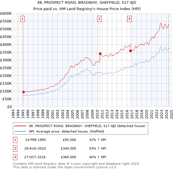 48, PROSPECT ROAD, BRADWAY, SHEFFIELD, S17 4JD: Price paid vs HM Land Registry's House Price Index