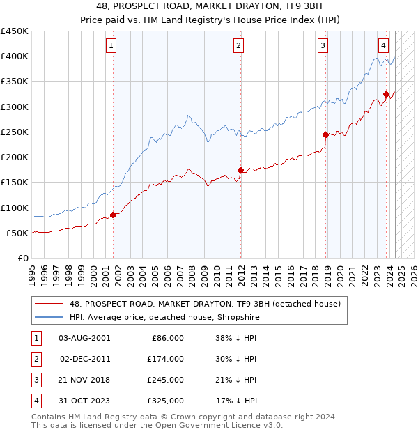 48, PROSPECT ROAD, MARKET DRAYTON, TF9 3BH: Price paid vs HM Land Registry's House Price Index