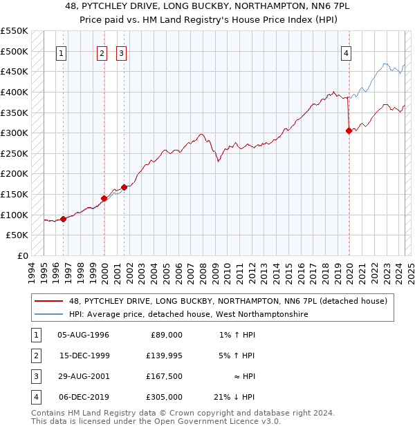 48, PYTCHLEY DRIVE, LONG BUCKBY, NORTHAMPTON, NN6 7PL: Price paid vs HM Land Registry's House Price Index