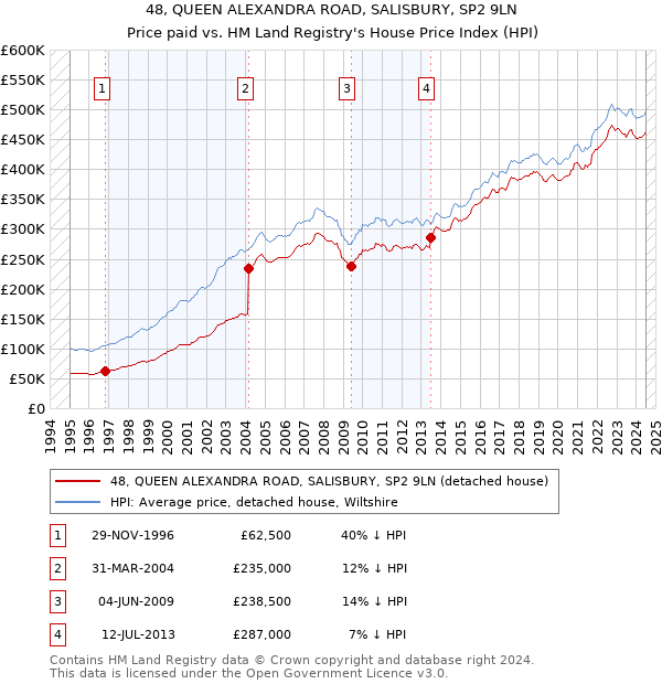 48, QUEEN ALEXANDRA ROAD, SALISBURY, SP2 9LN: Price paid vs HM Land Registry's House Price Index