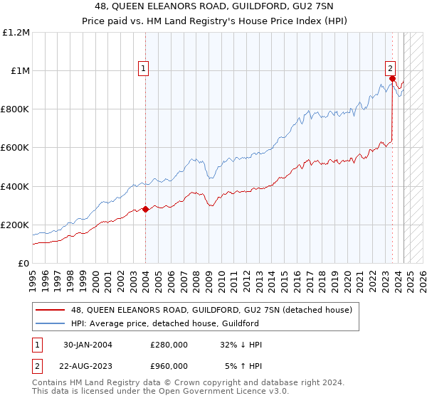 48, QUEEN ELEANORS ROAD, GUILDFORD, GU2 7SN: Price paid vs HM Land Registry's House Price Index