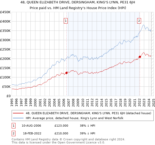 48, QUEEN ELIZABETH DRIVE, DERSINGHAM, KING'S LYNN, PE31 6JH: Price paid vs HM Land Registry's House Price Index