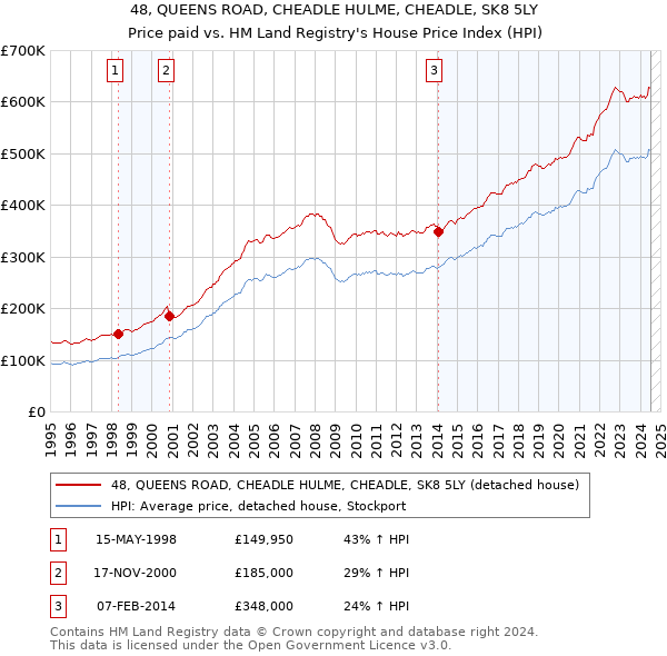 48, QUEENS ROAD, CHEADLE HULME, CHEADLE, SK8 5LY: Price paid vs HM Land Registry's House Price Index