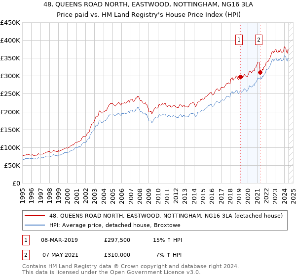 48, QUEENS ROAD NORTH, EASTWOOD, NOTTINGHAM, NG16 3LA: Price paid vs HM Land Registry's House Price Index