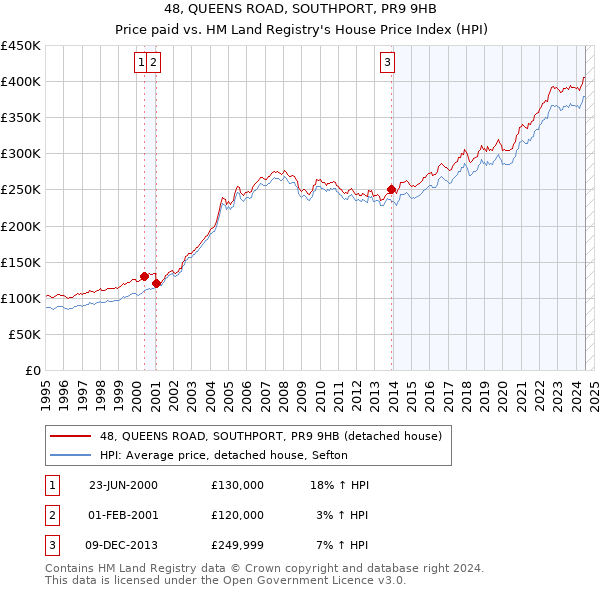 48, QUEENS ROAD, SOUTHPORT, PR9 9HB: Price paid vs HM Land Registry's House Price Index