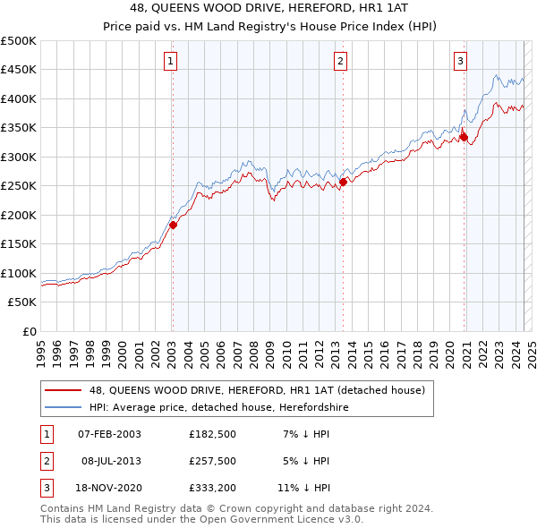 48, QUEENS WOOD DRIVE, HEREFORD, HR1 1AT: Price paid vs HM Land Registry's House Price Index