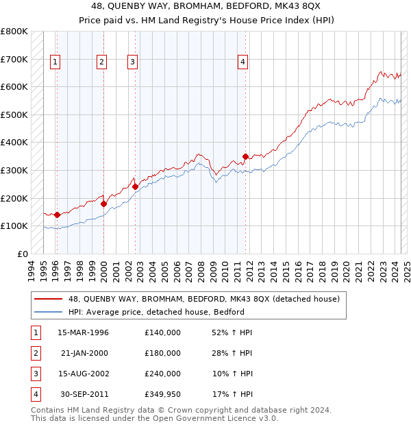 48, QUENBY WAY, BROMHAM, BEDFORD, MK43 8QX: Price paid vs HM Land Registry's House Price Index