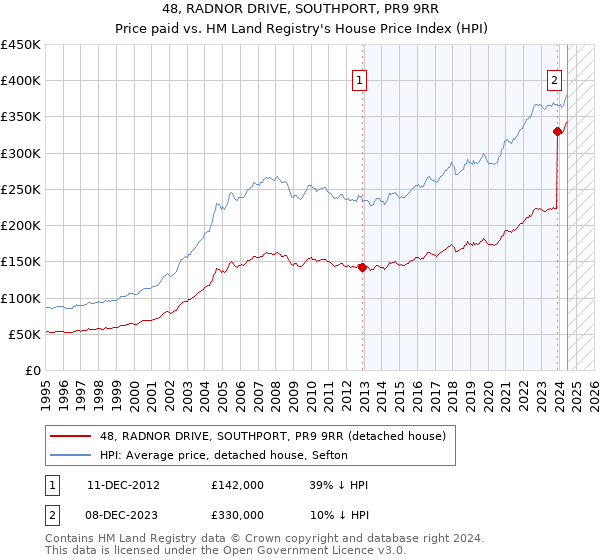 48, RADNOR DRIVE, SOUTHPORT, PR9 9RR: Price paid vs HM Land Registry's House Price Index