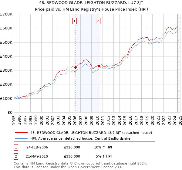 48, REDWOOD GLADE, LEIGHTON BUZZARD, LU7 3JT: Price paid vs HM Land Registry's House Price Index