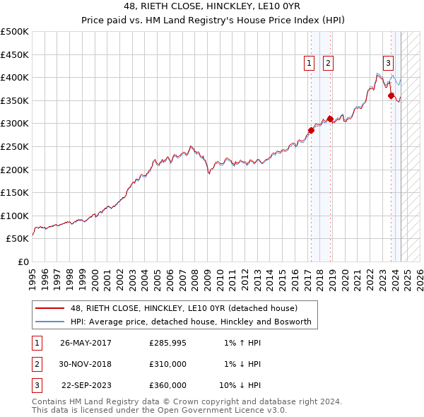 48, RIETH CLOSE, HINCKLEY, LE10 0YR: Price paid vs HM Land Registry's House Price Index