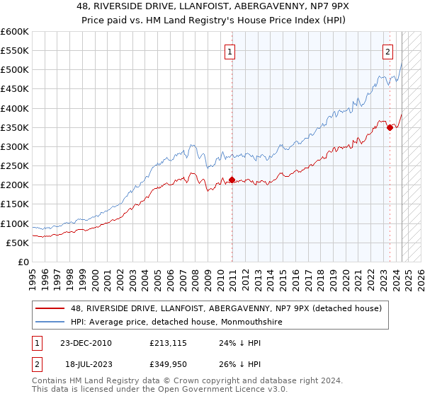 48, RIVERSIDE DRIVE, LLANFOIST, ABERGAVENNY, NP7 9PX: Price paid vs HM Land Registry's House Price Index