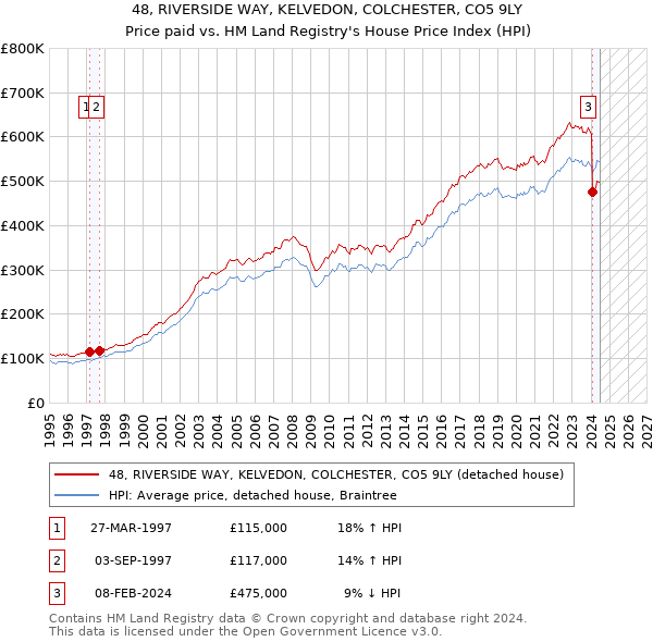 48, RIVERSIDE WAY, KELVEDON, COLCHESTER, CO5 9LY: Price paid vs HM Land Registry's House Price Index