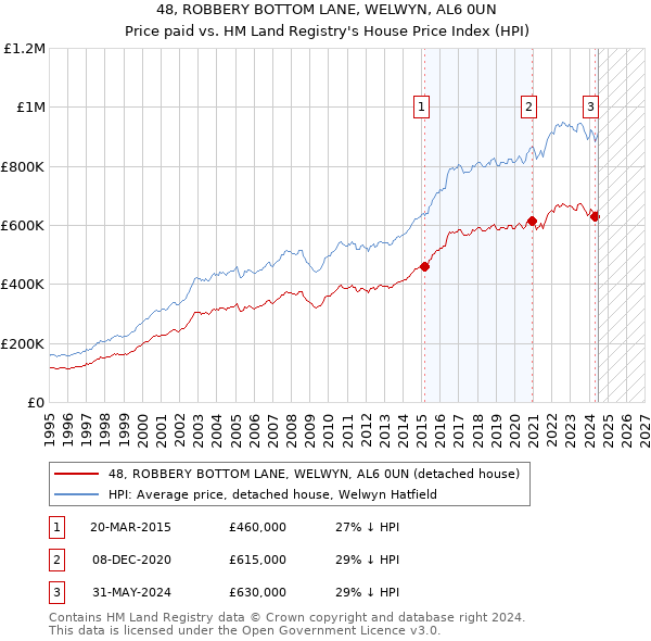 48, ROBBERY BOTTOM LANE, WELWYN, AL6 0UN: Price paid vs HM Land Registry's House Price Index