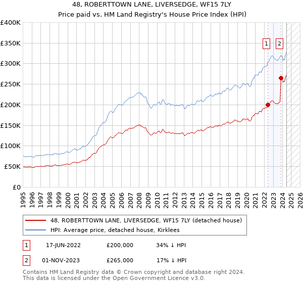 48, ROBERTTOWN LANE, LIVERSEDGE, WF15 7LY: Price paid vs HM Land Registry's House Price Index