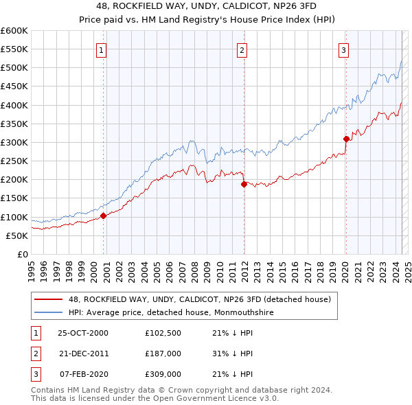 48, ROCKFIELD WAY, UNDY, CALDICOT, NP26 3FD: Price paid vs HM Land Registry's House Price Index