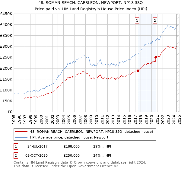 48, ROMAN REACH, CAERLEON, NEWPORT, NP18 3SQ: Price paid vs HM Land Registry's House Price Index