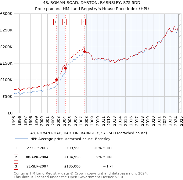 48, ROMAN ROAD, DARTON, BARNSLEY, S75 5DD: Price paid vs HM Land Registry's House Price Index