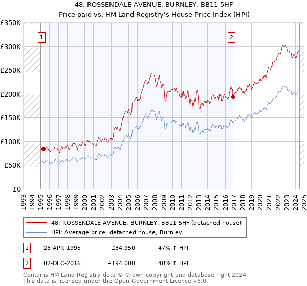 48, ROSSENDALE AVENUE, BURNLEY, BB11 5HF: Price paid vs HM Land Registry's House Price Index