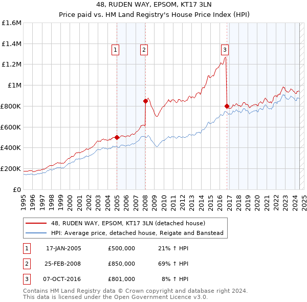 48, RUDEN WAY, EPSOM, KT17 3LN: Price paid vs HM Land Registry's House Price Index