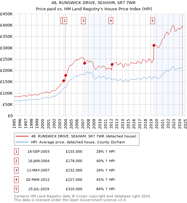 48, RUNSWICK DRIVE, SEAHAM, SR7 7WR: Price paid vs HM Land Registry's House Price Index