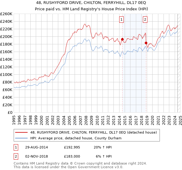 48, RUSHYFORD DRIVE, CHILTON, FERRYHILL, DL17 0EQ: Price paid vs HM Land Registry's House Price Index