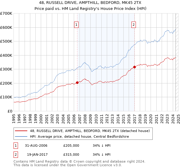 48, RUSSELL DRIVE, AMPTHILL, BEDFORD, MK45 2TX: Price paid vs HM Land Registry's House Price Index