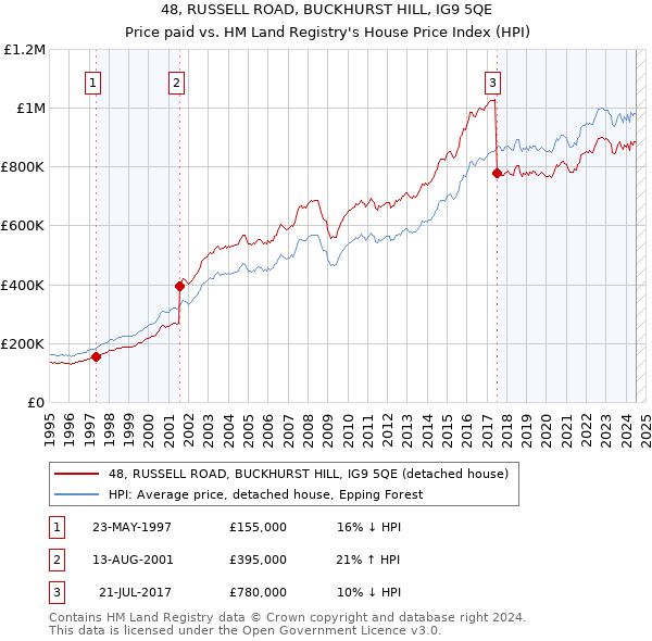 48, RUSSELL ROAD, BUCKHURST HILL, IG9 5QE: Price paid vs HM Land Registry's House Price Index