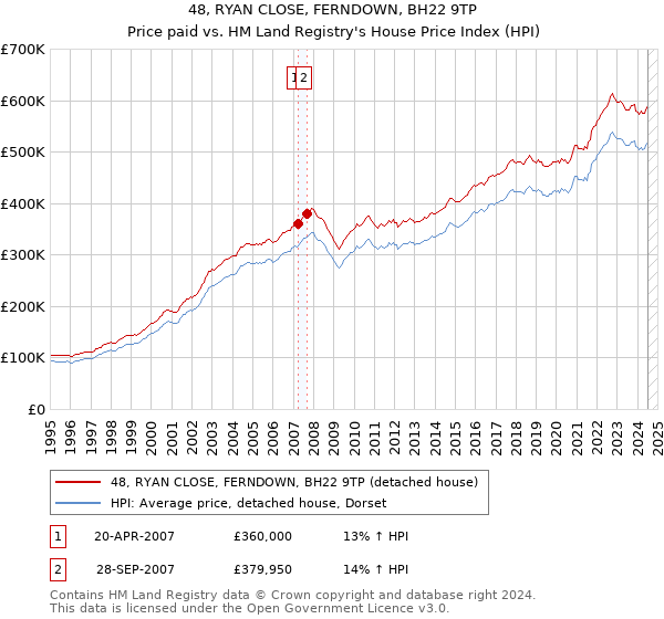 48, RYAN CLOSE, FERNDOWN, BH22 9TP: Price paid vs HM Land Registry's House Price Index