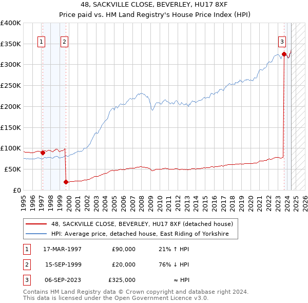 48, SACKVILLE CLOSE, BEVERLEY, HU17 8XF: Price paid vs HM Land Registry's House Price Index