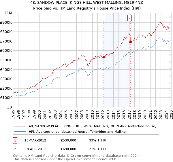 48, SANDOW PLACE, KINGS HILL, WEST MALLING, ME19 4NZ: Price paid vs HM Land Registry's House Price Index