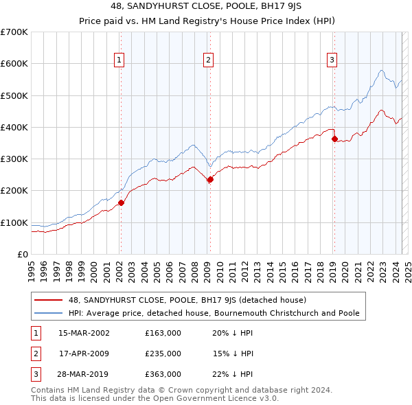 48, SANDYHURST CLOSE, POOLE, BH17 9JS: Price paid vs HM Land Registry's House Price Index