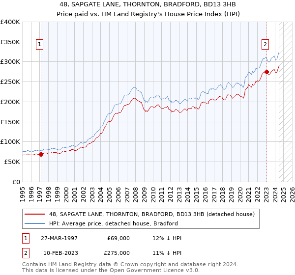 48, SAPGATE LANE, THORNTON, BRADFORD, BD13 3HB: Price paid vs HM Land Registry's House Price Index