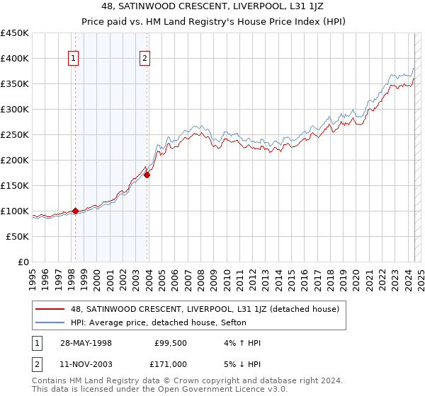 48, SATINWOOD CRESCENT, LIVERPOOL, L31 1JZ: Price paid vs HM Land Registry's House Price Index