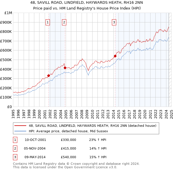 48, SAVILL ROAD, LINDFIELD, HAYWARDS HEATH, RH16 2NN: Price paid vs HM Land Registry's House Price Index