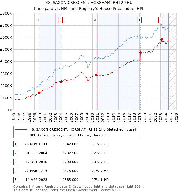 48, SAXON CRESCENT, HORSHAM, RH12 2HU: Price paid vs HM Land Registry's House Price Index