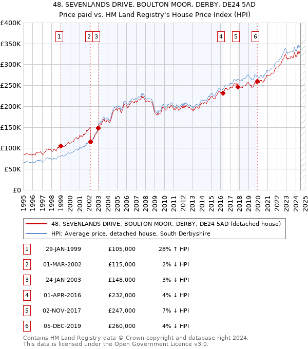 48, SEVENLANDS DRIVE, BOULTON MOOR, DERBY, DE24 5AD: Price paid vs HM Land Registry's House Price Index