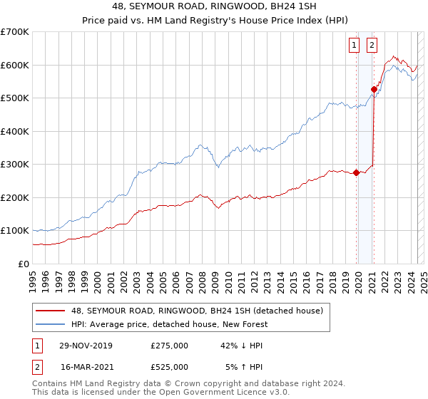 48, SEYMOUR ROAD, RINGWOOD, BH24 1SH: Price paid vs HM Land Registry's House Price Index