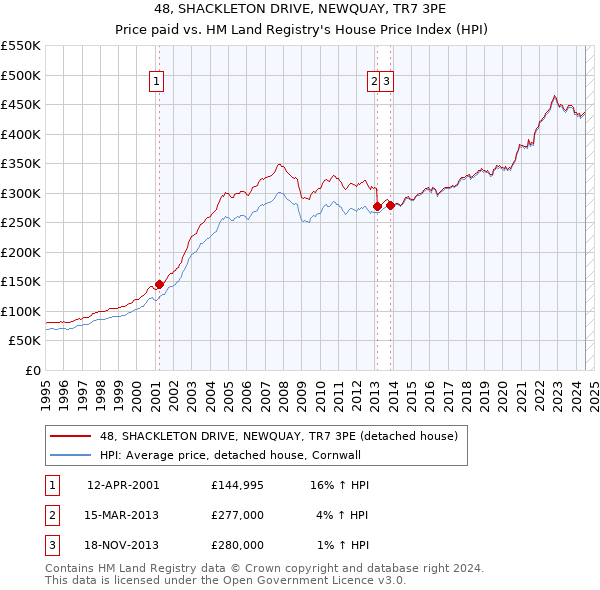 48, SHACKLETON DRIVE, NEWQUAY, TR7 3PE: Price paid vs HM Land Registry's House Price Index