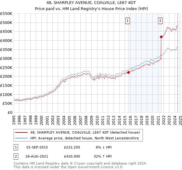 48, SHARPLEY AVENUE, COALVILLE, LE67 4DT: Price paid vs HM Land Registry's House Price Index