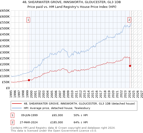 48, SHEARWATER GROVE, INNSWORTH, GLOUCESTER, GL3 1DB: Price paid vs HM Land Registry's House Price Index