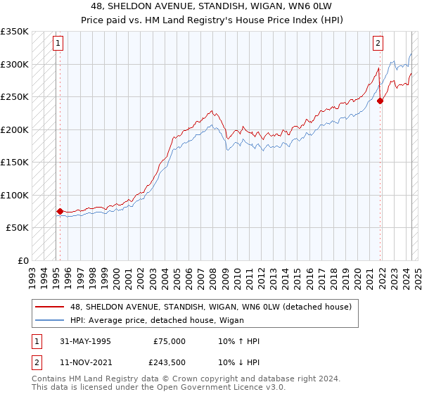 48, SHELDON AVENUE, STANDISH, WIGAN, WN6 0LW: Price paid vs HM Land Registry's House Price Index