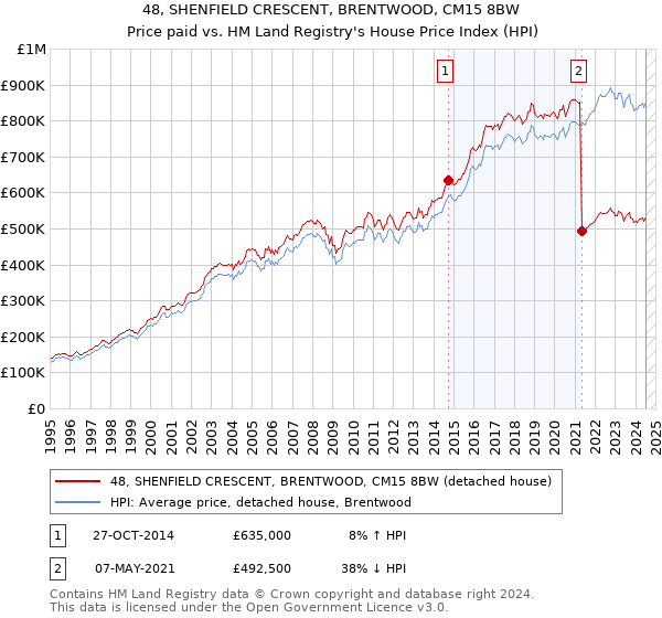 48, SHENFIELD CRESCENT, BRENTWOOD, CM15 8BW: Price paid vs HM Land Registry's House Price Index