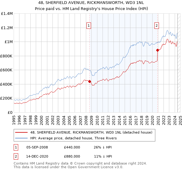 48, SHERFIELD AVENUE, RICKMANSWORTH, WD3 1NL: Price paid vs HM Land Registry's House Price Index