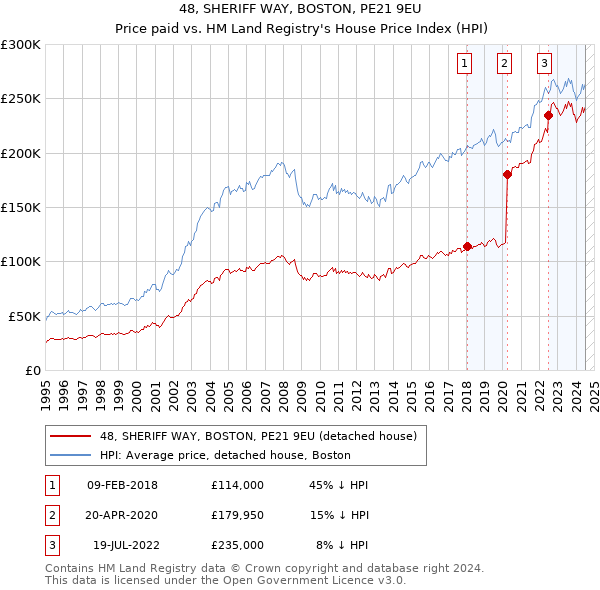 48, SHERIFF WAY, BOSTON, PE21 9EU: Price paid vs HM Land Registry's House Price Index