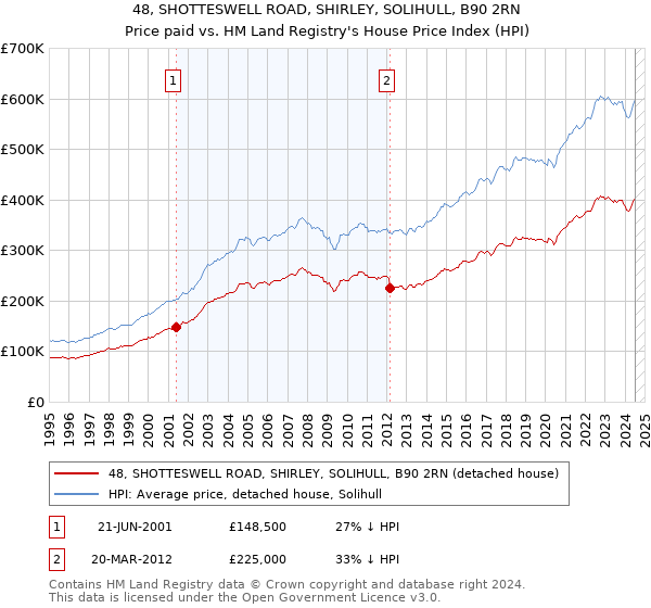 48, SHOTTESWELL ROAD, SHIRLEY, SOLIHULL, B90 2RN: Price paid vs HM Land Registry's House Price Index